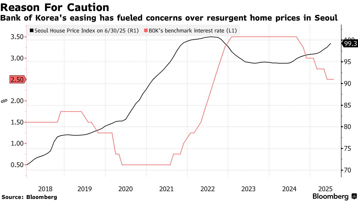 韓国中銀、政策金利据え置き－住宅価格高騰と米関税の影響を注視 - Bloomberg
