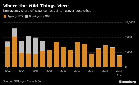 Lehman-Era Alphabet Soup of Market Products Is Back on Table