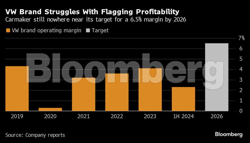 VW Brand Struggles With Flagging Profitability | Carmaker still nowhere near its target for a 6.5% margin by 2026
