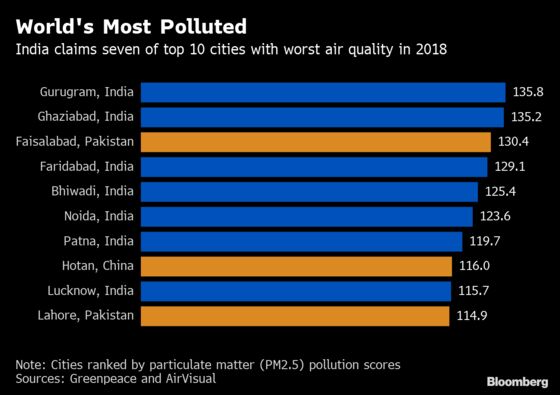 Fighting Air Pollution in India Could Increase Greenhouse Gases