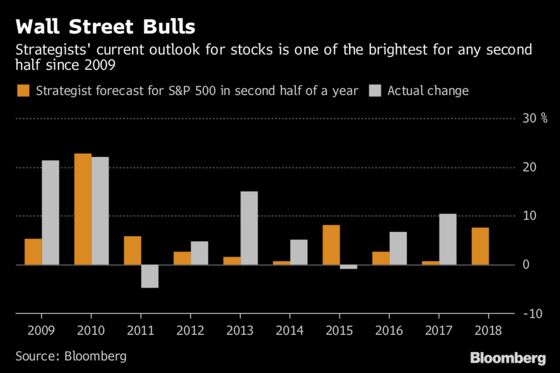 Strategists See a Blowout Second Half, But Investors Aren't Buying It