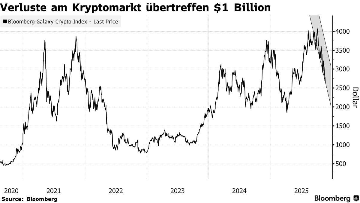 Bitcoin auf 7-Monatstief von $88.522: Kryptocrash 2025 vernichtet $1  Billion - Bloomberg
