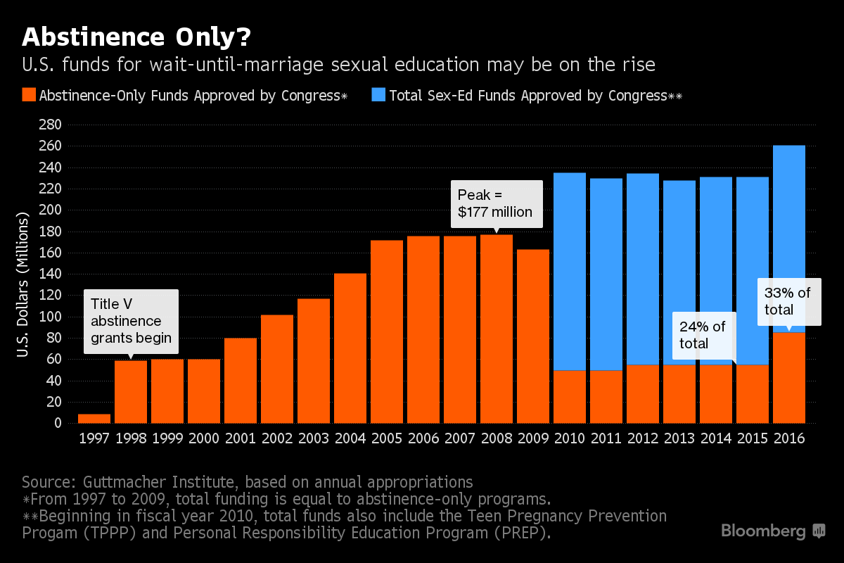 Sex Ed Federal Funding Sees Jump for Abstinence Programs Chart