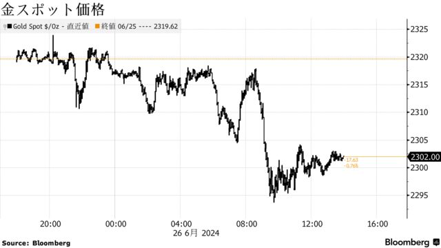 金スポット価格