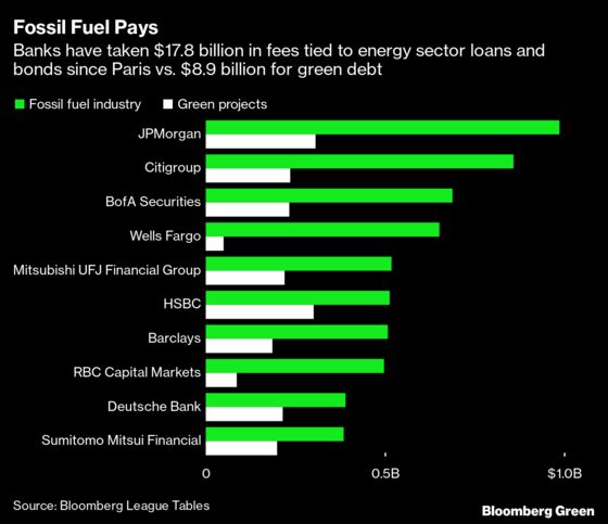 Big Banks Haven't Quit Fossil Fuel, With $4 Trillion Since Paris