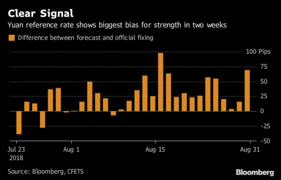 Offshore Yuan Gains Most in Week as China Sends Signal With Fix