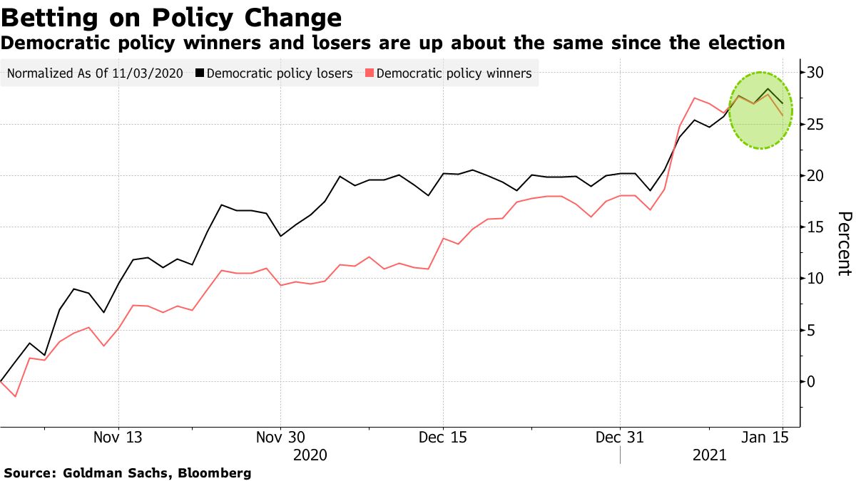 Democratic policy winners and losers are up about the same since the election