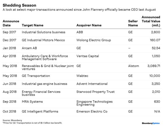 GE's Debt Problem Is Only the Start for Its New CEO