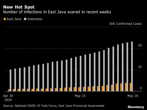 Indonesia Orders Ramp Up of Tests in New Virus Hot Spot in Java
