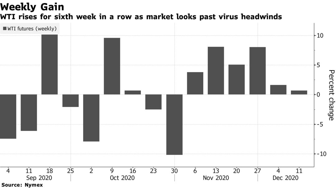 WTI rises for sixth week in a row as market looks past virus headwinds