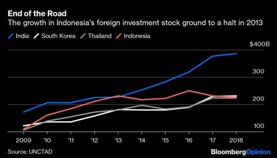 Indonesia Does Its Best to Scare Off Investment