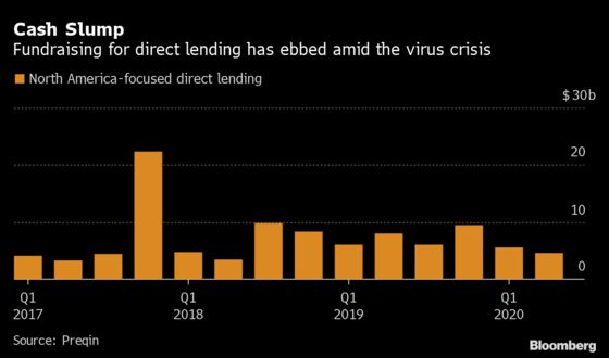 Direct Lending Boom Fizzles With Investors Looking Elsewhere