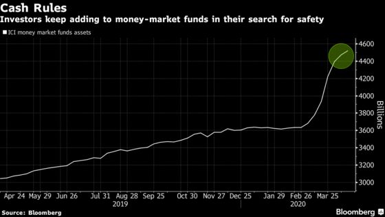 ‘Mountain of Cash’ Swells to $4.5 Trillion as Investors Rush to Safety