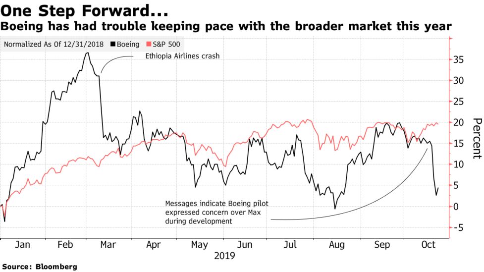 ボーイング株上昇 ７３７ｍａｘ生産36 増予想 年内運航再開に強気 Bloomberg