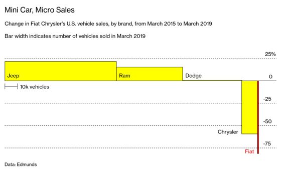 Fiat’s Small-Car Bet Falters With Americans Embracing Big Trucks