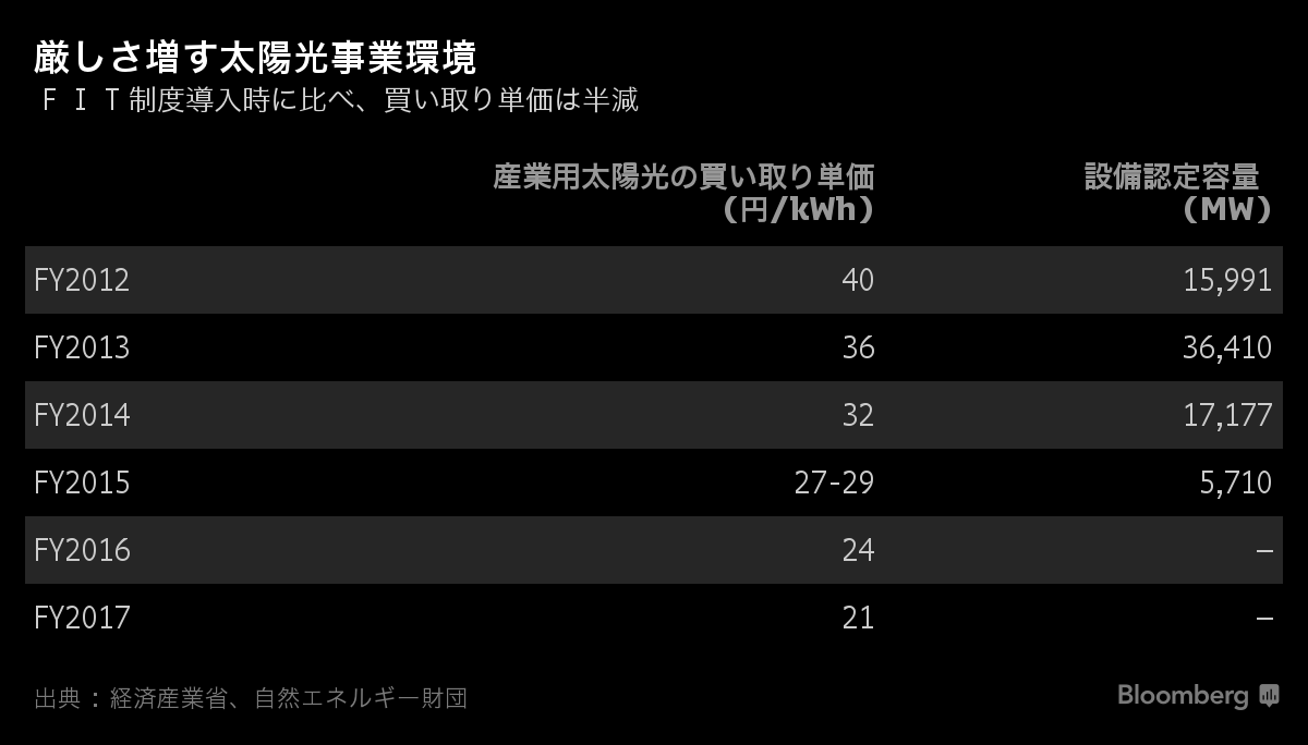 リニューアブルＪが再エネファンド上場－インフラ市場で三つ目 - Bloomberg