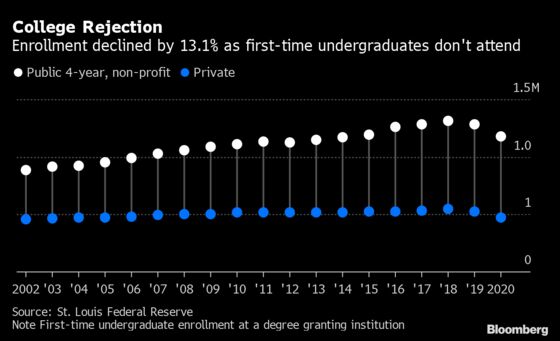 U.S. College Enrollment Slumps, Bucking Usual Gain in Recessions