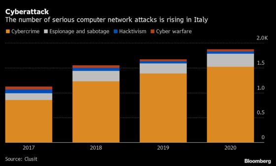 Italy Boosts Cybersecurity With a New Unit Under Draghi