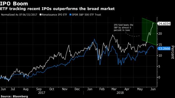 ETF Stuffed With Tech IPOs Outpaces the Stock Market: ETF Watch