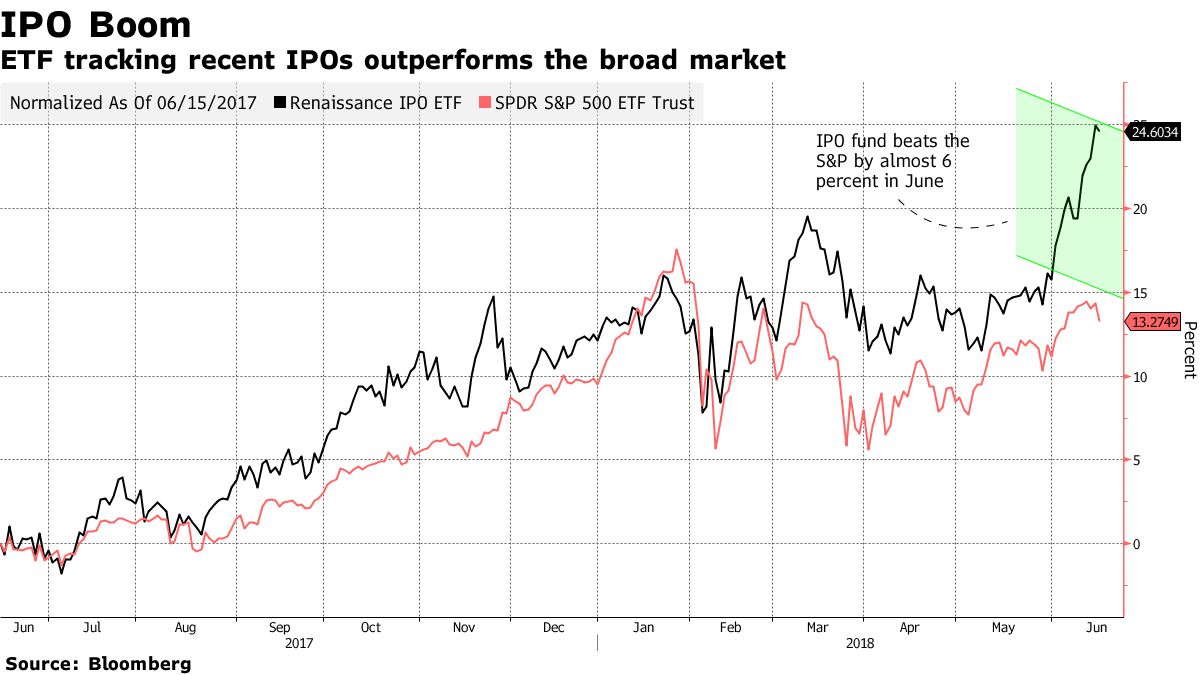 An ETF Stuffed With Tech IPOs Outpaces the Stock Market - Bloomberg