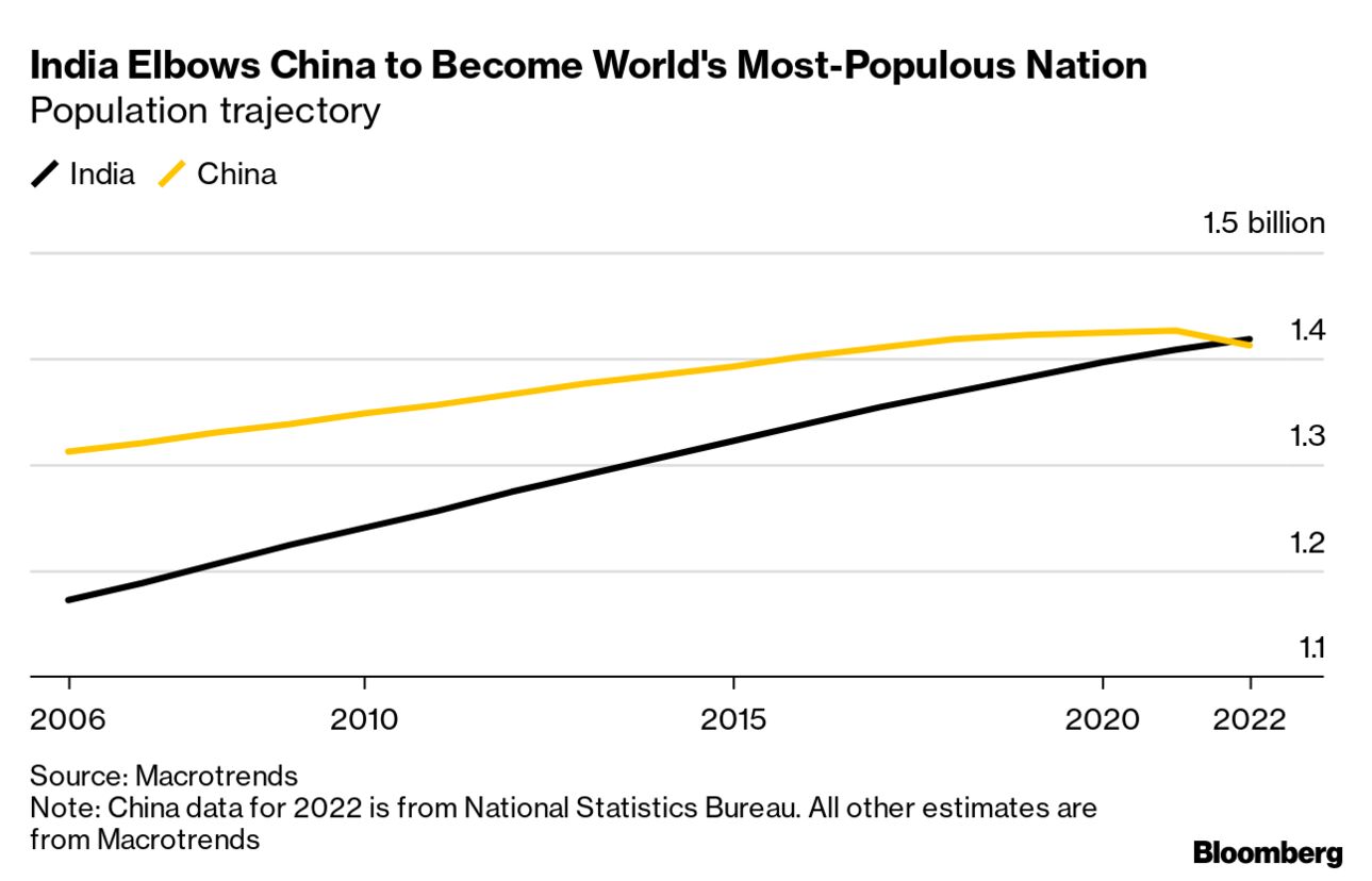 India overtakes China to become world's most populous country