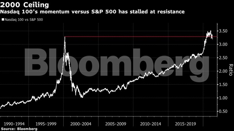 Nasdaq 100's momentum versus S&P 500 has stalled at resistance