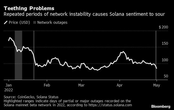 Solana Suffers Seven-Hour Outage As NFT Demand Spills Over