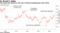 The pound has danced to the tune of Brexit developments since 2016