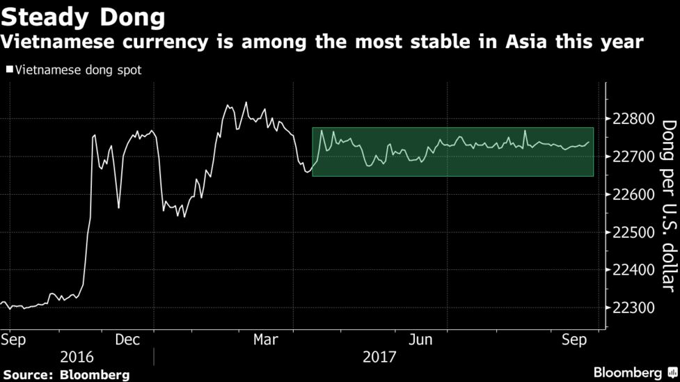 Le Vietnam Currency Is Aiding Central Bank In Growth Push About 60 Percent Of Ho Chi Minh S Remittances Come From The U Central Bank Official Said More Than 70 Is Allotted For Family Businesses
