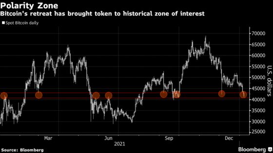 These Four Charts Show Some of Bitcoin’s Potential Trouble Spots