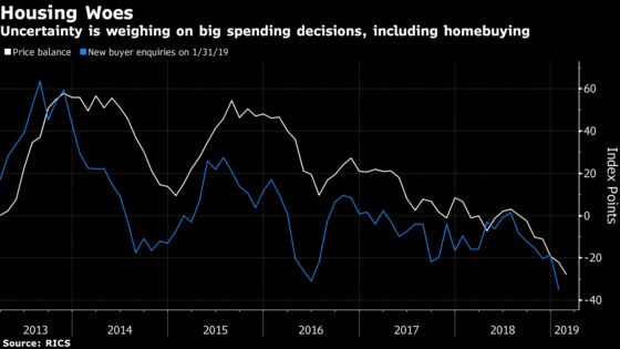 U.K. Property Price Index Drop to 7-Year Low During Brexit Impasse