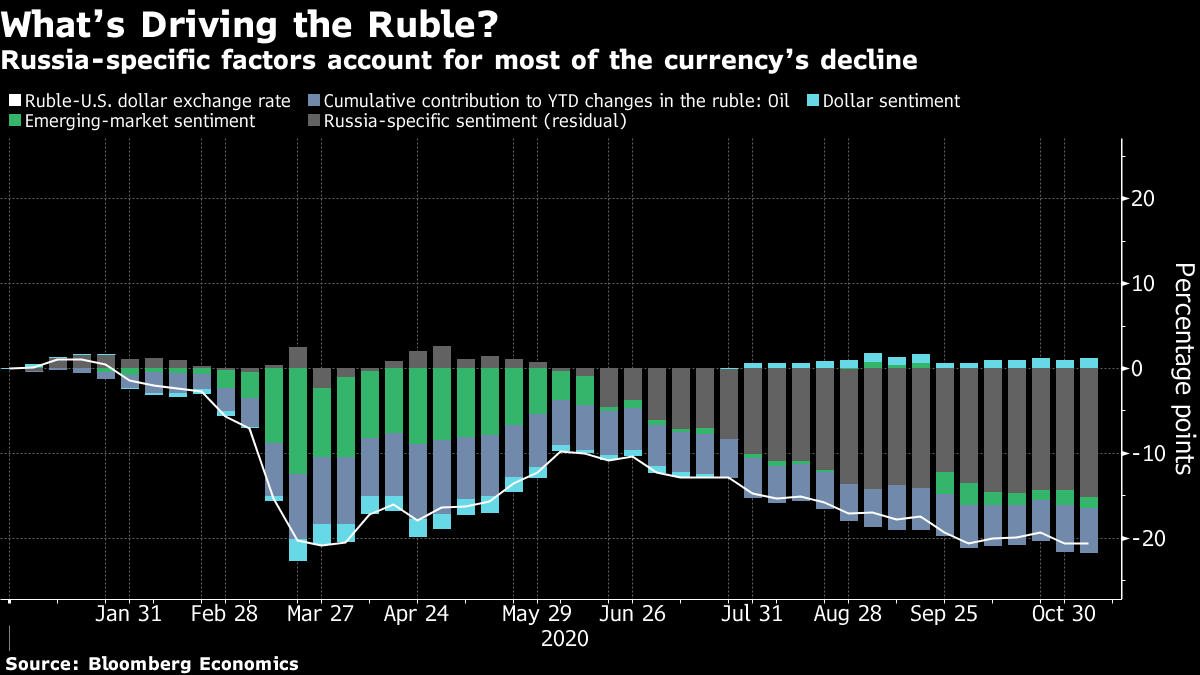 Weak Ruble Moves Sanctions Risk Into Economic Disruption: Chart - Bloomberg