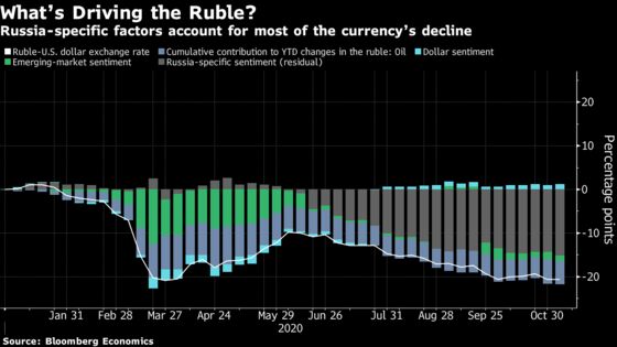 Weak Ruble Channels Sanctions Risk Into Economic Disruption