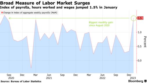 Broad Measure of Labor Market Surges | Index of payrolls, hours worked and wages jumped 1.5% in January
