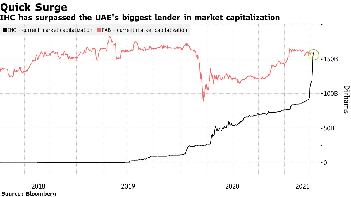 IHC has surpassed the UAE's biggest lender in market capitalization