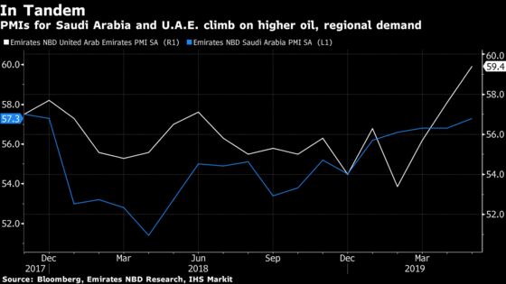 Two Biggest Arab Economies Get in Sync With Best Pickup in Years