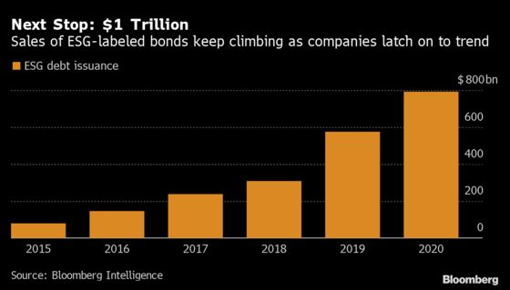Bond Investor Revolt Brews Over Bogus Green Debt Flooding Market