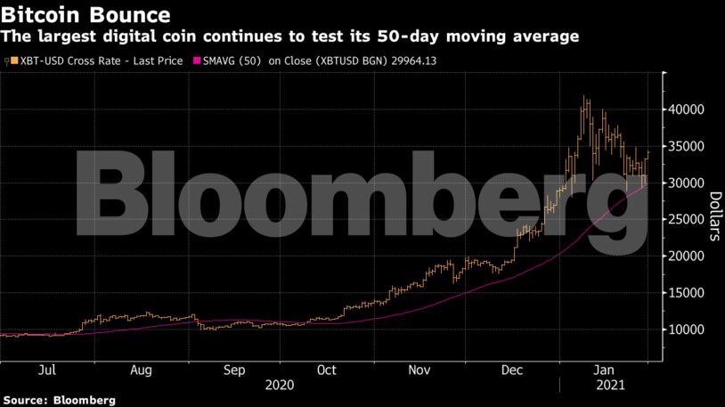 The largest digital coin continues to test its 50-day moving average