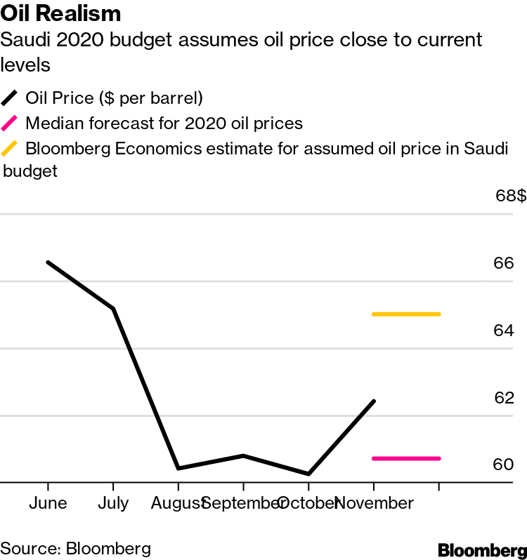 Saudi Arabia Isn't Getting Bullish About Oil For 2020 Budget 