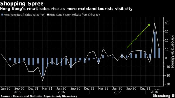 Beware Buyer's Remorse as Hong Kong's Retail Stocks Surge