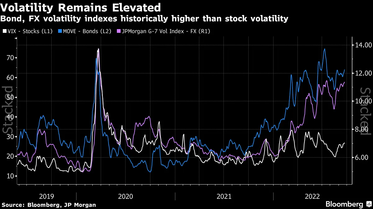 Volatility Remains Elevated