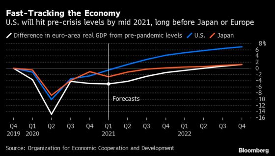 While the World Still Struggles, the U.S. Can Power Ahead