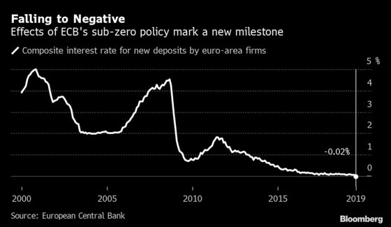 Euro-Area Firms Now Face Negative Interest Rate for New Deposits