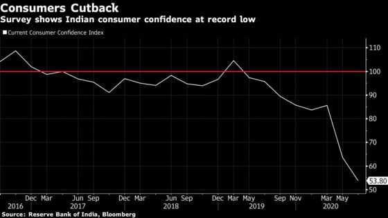 India’s Consumer Confidence Plummets to Record Low in July