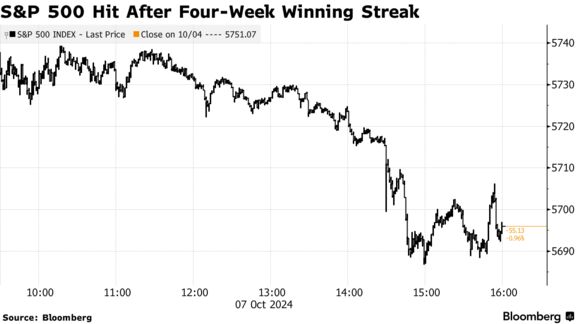 S&P 500 Hit After Four-Week Winning Streak