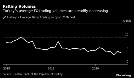 Turkey Cuts FX Purchase Tax in a New Step to Normalization