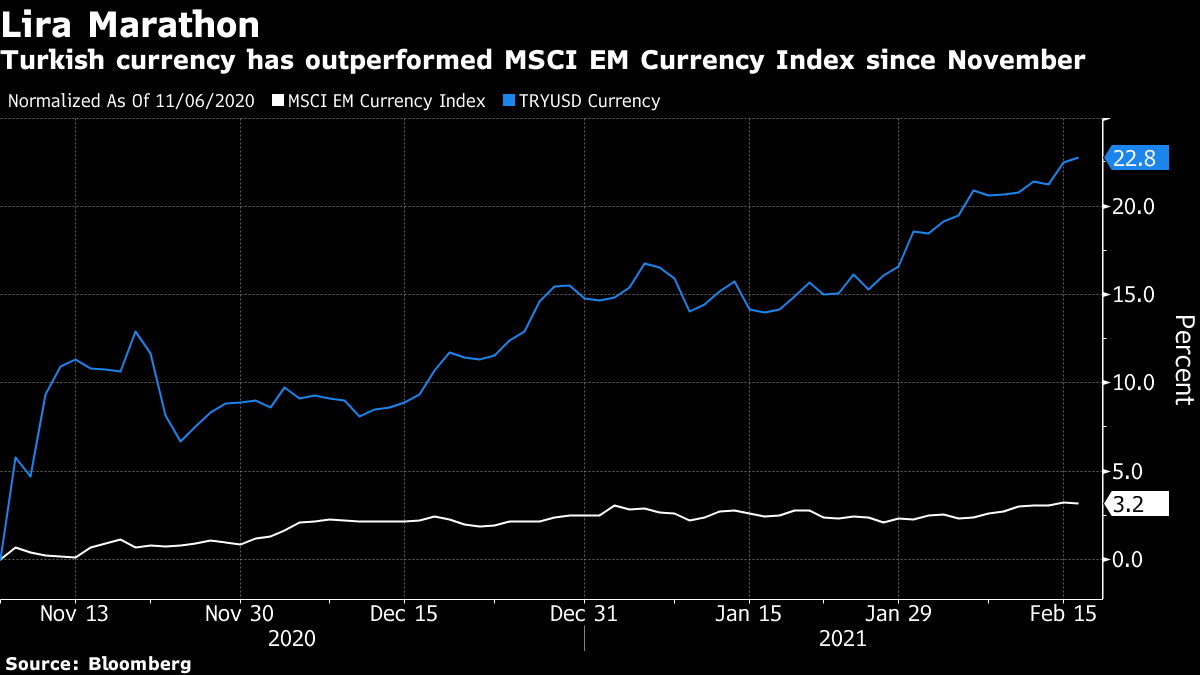 トルコ・リラ、2021年は好調なスタート－懐疑派も強気転換か
