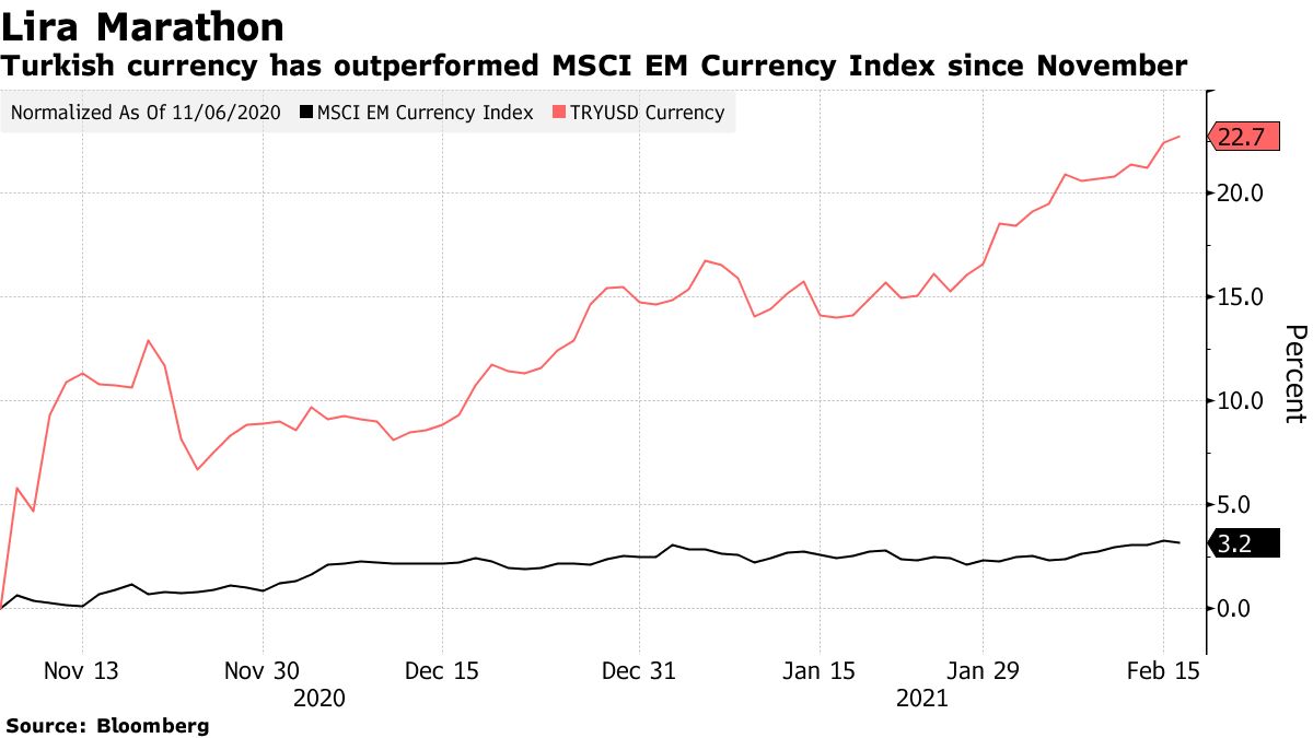 Turkish currency has outperformed MSCI EM Currency Index since November