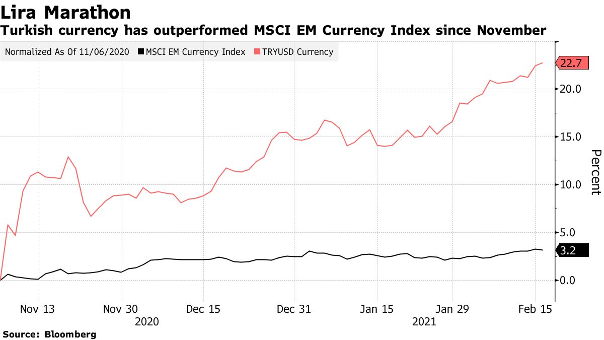 La devise turque surperforme l'indice MSCI EM Currency depuis novembre