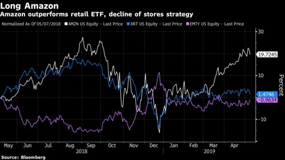 ‘Death by Amazon' Gauge Exposes the Gulf Between Retail ETFs